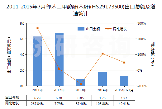 2011-2015年7月鄰苯二甲酸酐(苯酐)(HS29173500)出口總額及增速統(tǒng)計(jì) 2011-2015年7月鄰苯二甲酸酐(苯酐)(HS29173500)出口總額及增速統(tǒng)計(jì)